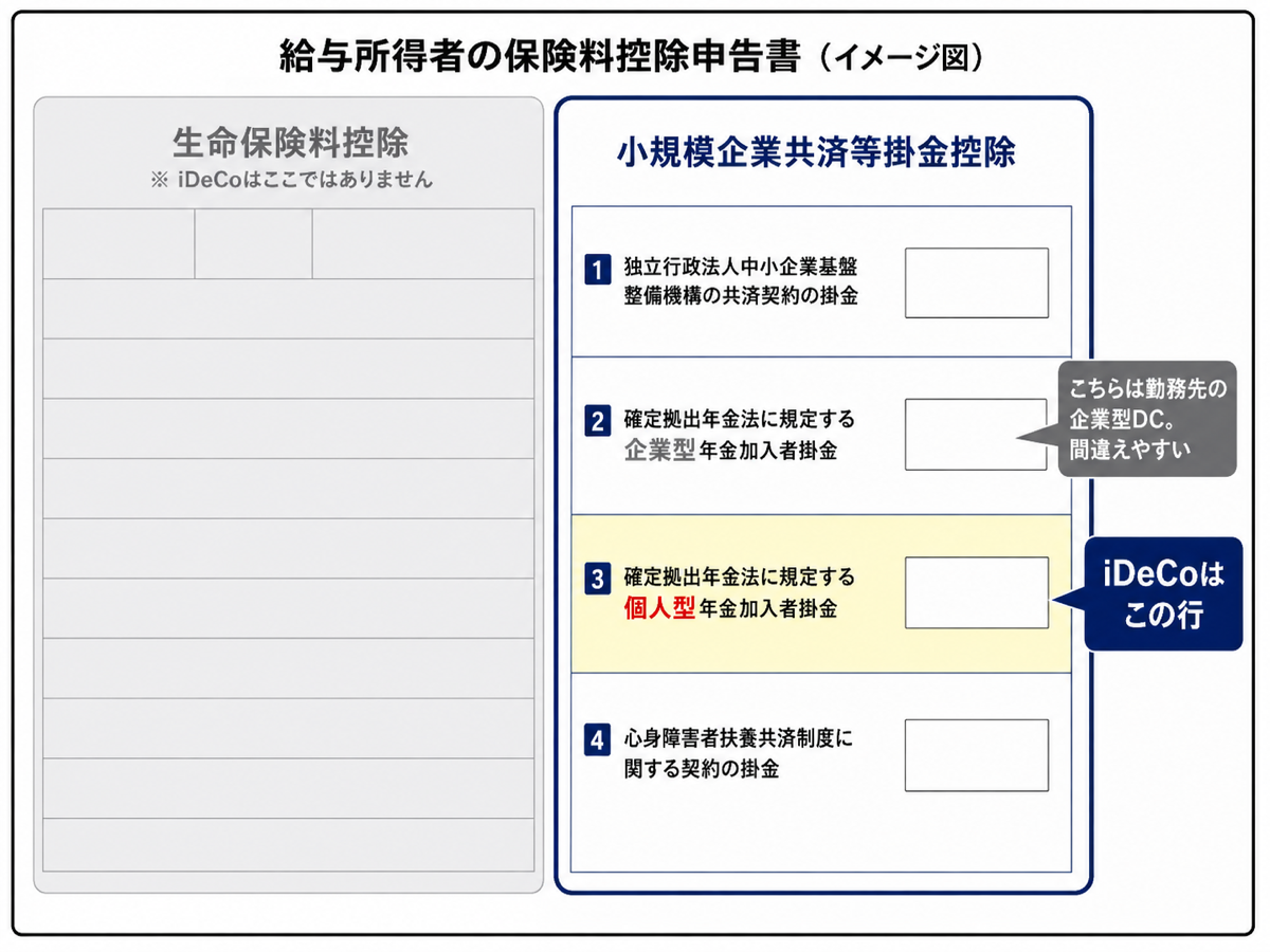 年末調整の保険料控除申告書のイメージ図。iDeCoを書くのは右下の小規模企業共済等掛金控除ブロックの上から3行目「確定拠出年金法に規定する個人型年金加入者掛金」